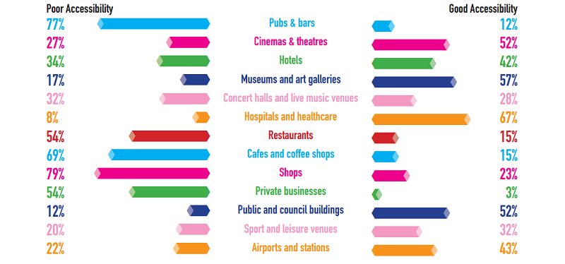 Graph showing venues with good and poor accessibility.