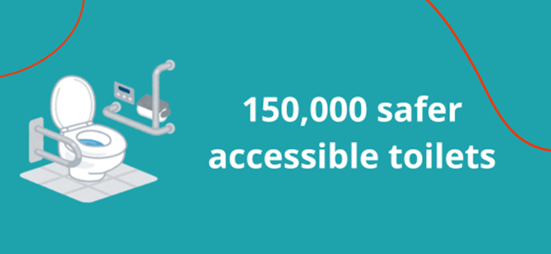 A graphic design of an accesible toilet illustratoin in white against a teal backgroud with white text reading 150,000 accessible toilets made safer. There are two red wavy/looped lines depicting the red emergency cord in accessible toilets.